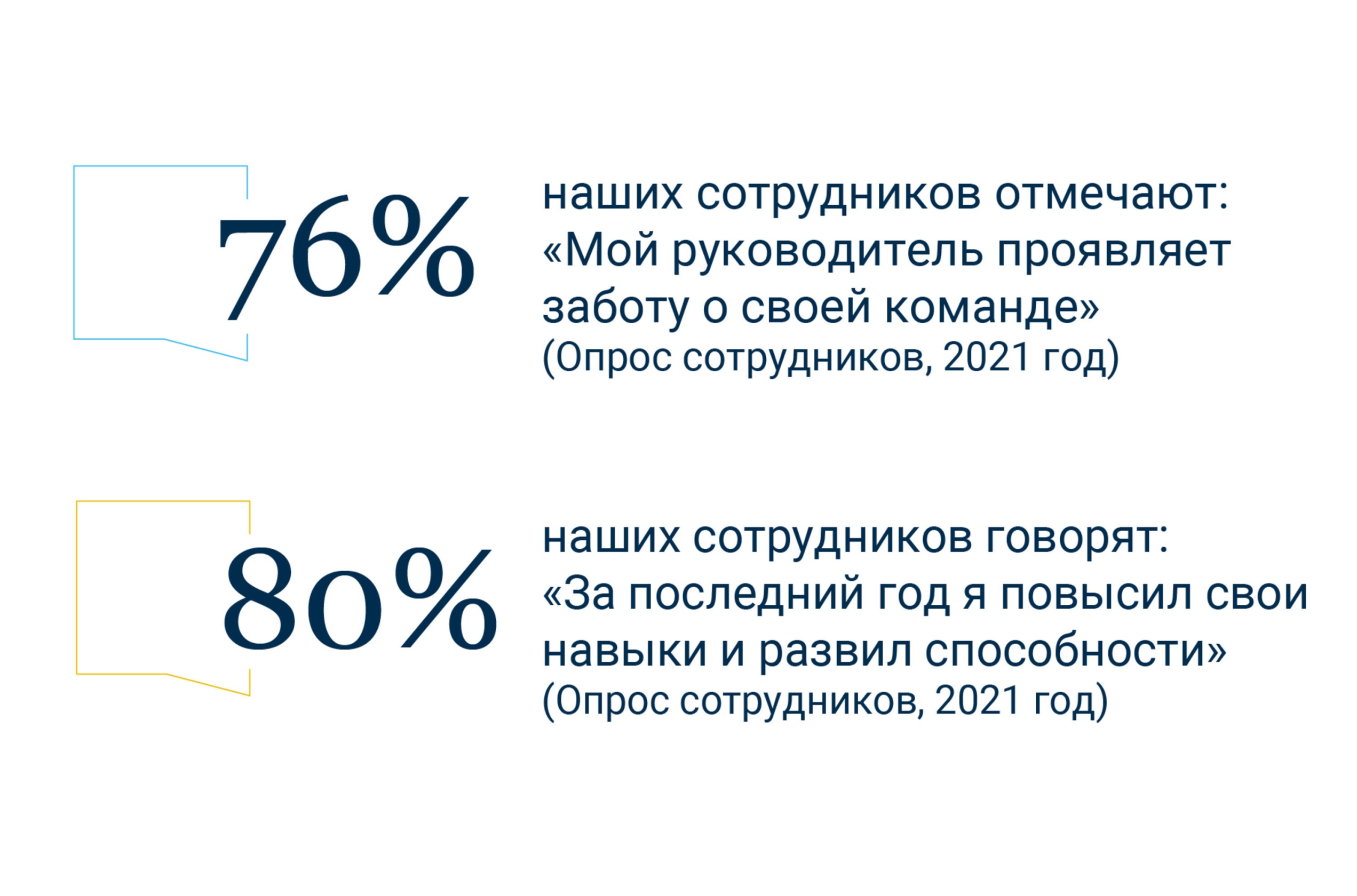 80% of our employees say “Over the past year, I have improved my skills and abilities” (Engagement survey 2021)