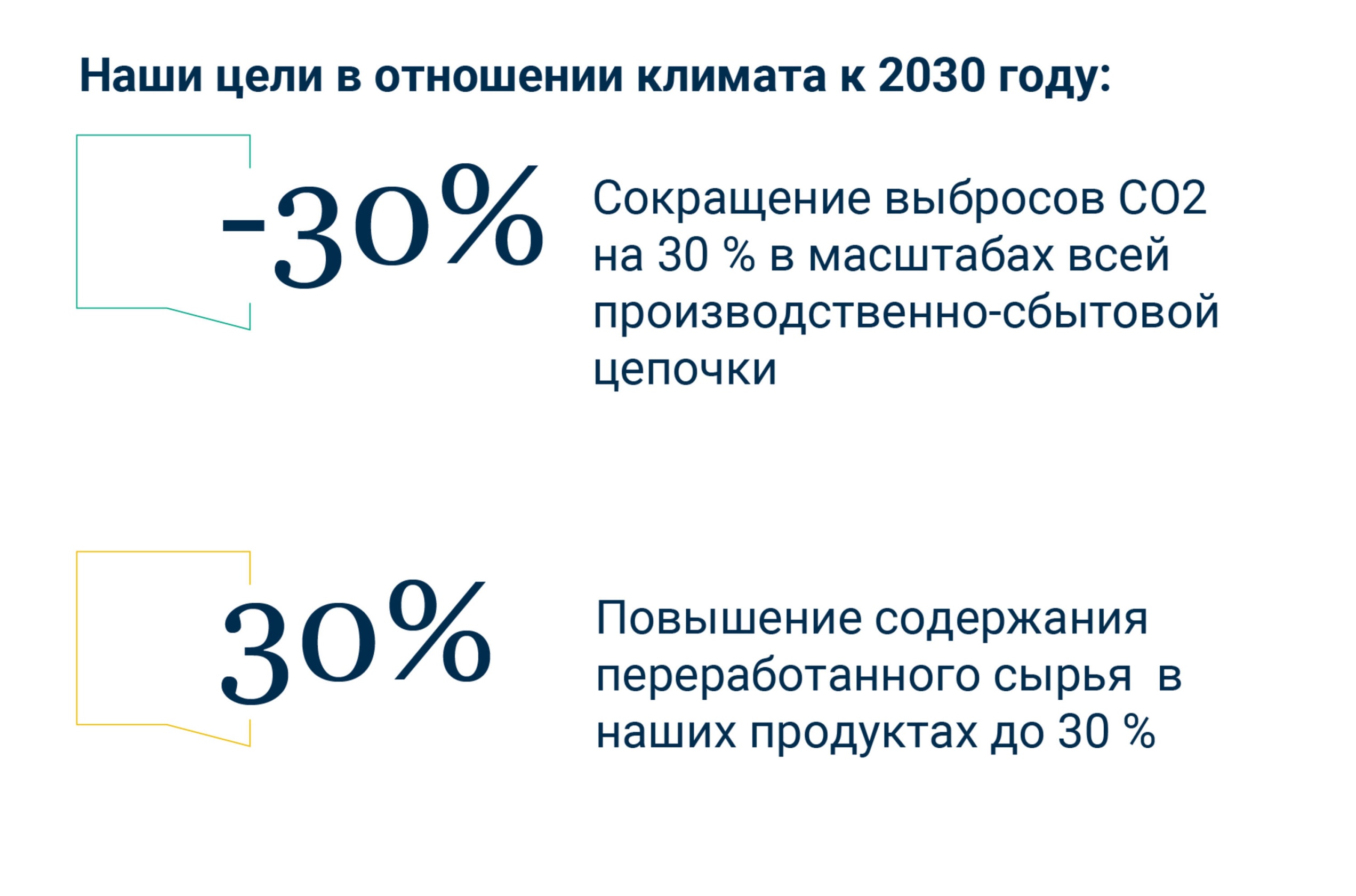 Our 2030 climate ambition : -30% CO2 emission on the whole value chain  30% of recycled conent in our products